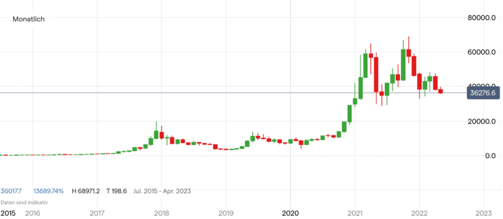 Bitcoin Kurs Chart