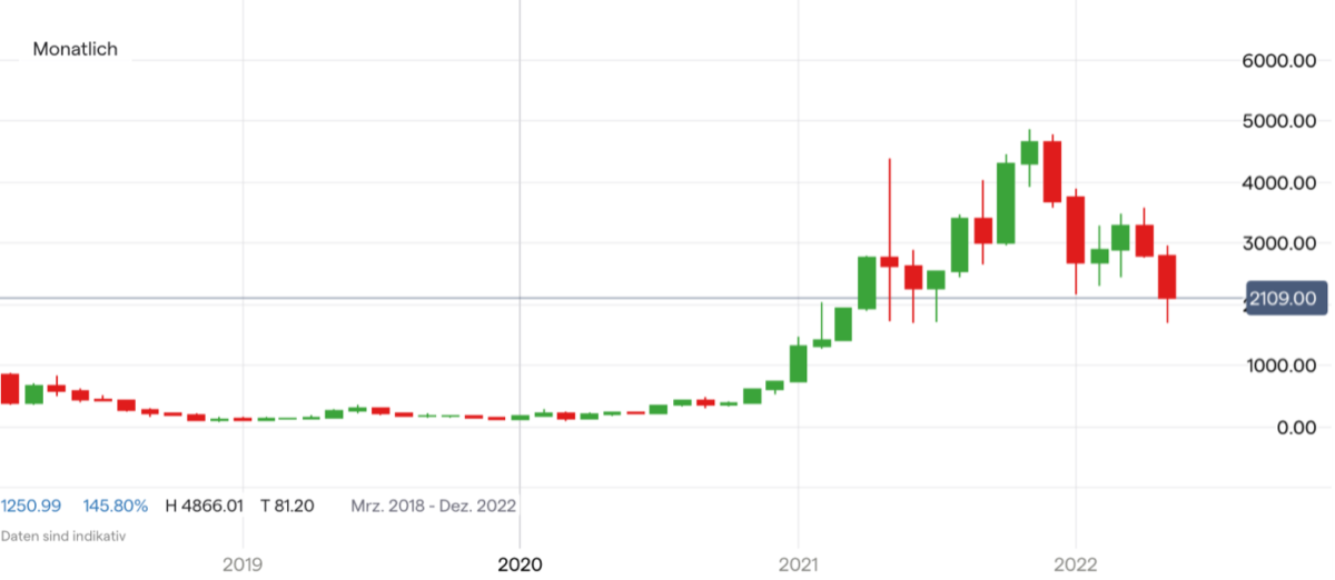 Ethereum Kurs Chart