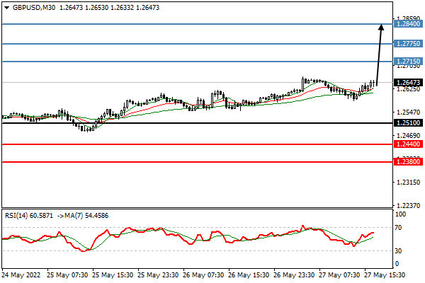 GBPUSD - Chartanalyse