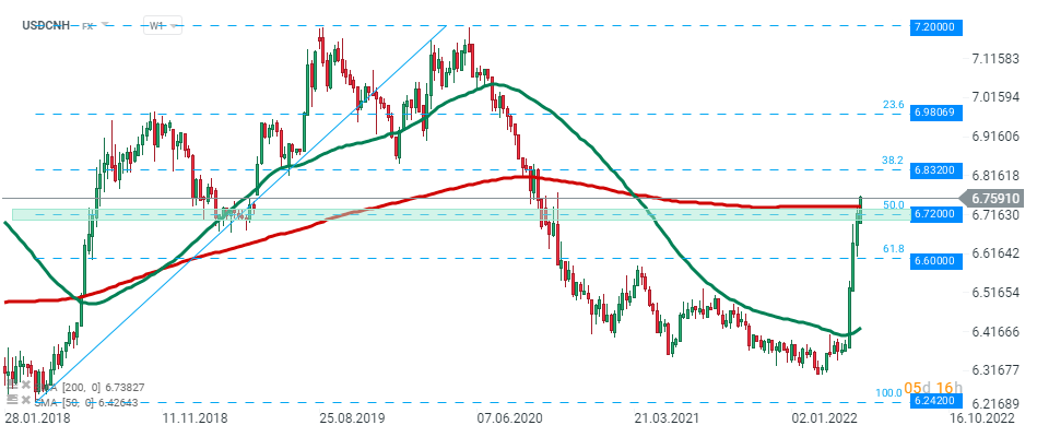 USDCNH Chart