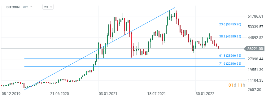 Bitcoin Chart Analyse