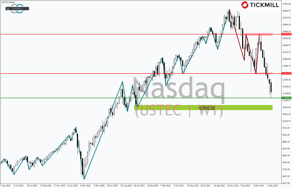 +++ Tickmill's Research am Sonntag +++ Nasdaq 100 – Buy the dip or sell the rip?