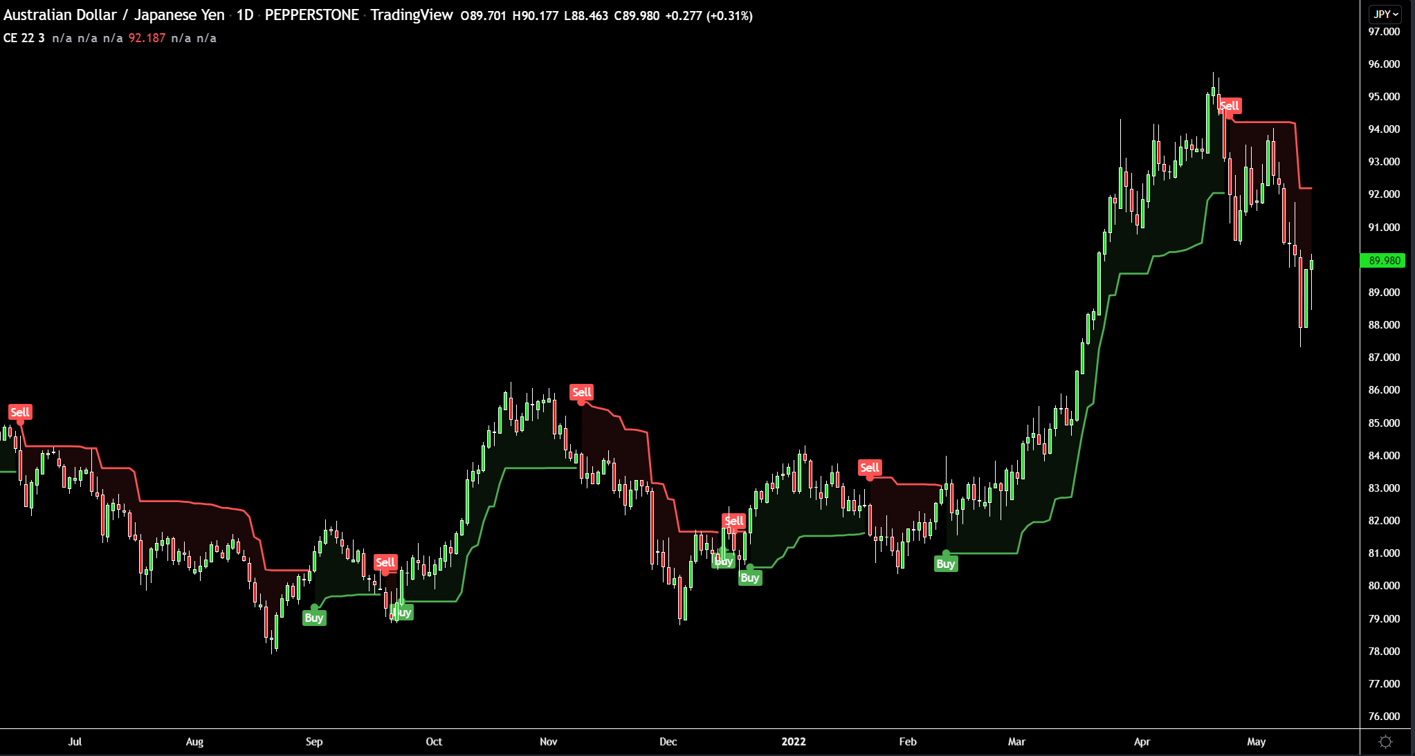 Quelle: Tradingview