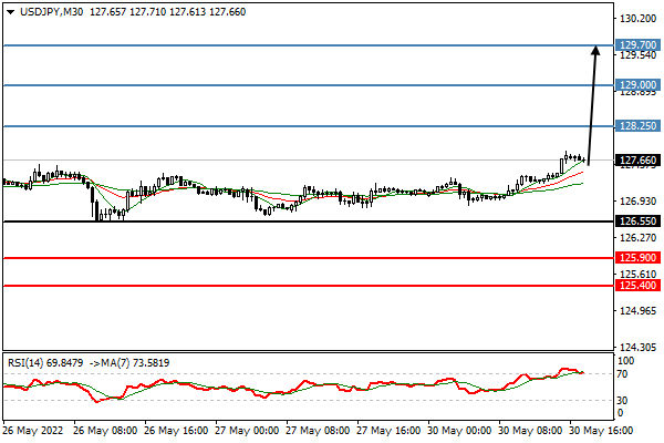 USDJPY Chartanalyse