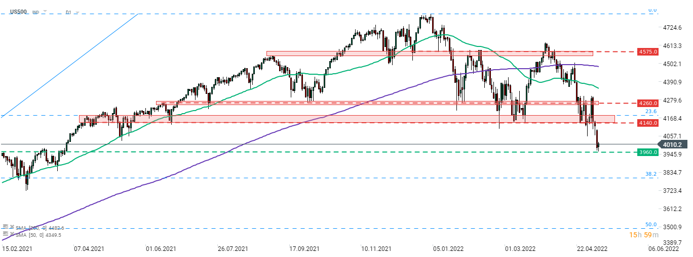 US500 Chart