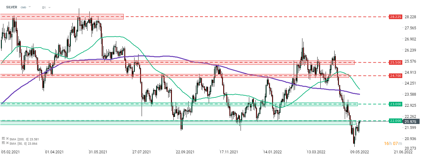 Die Edelmetalle werden angesichts der Abschwächung des US-Dollars höher gehandelt. Silber versucht, sich wieder über die Preiszone von 22,00 USD zu bewegen, die seit September 2020 als untere Grenze der Handelsspanne diente. Quelle: xStation 5