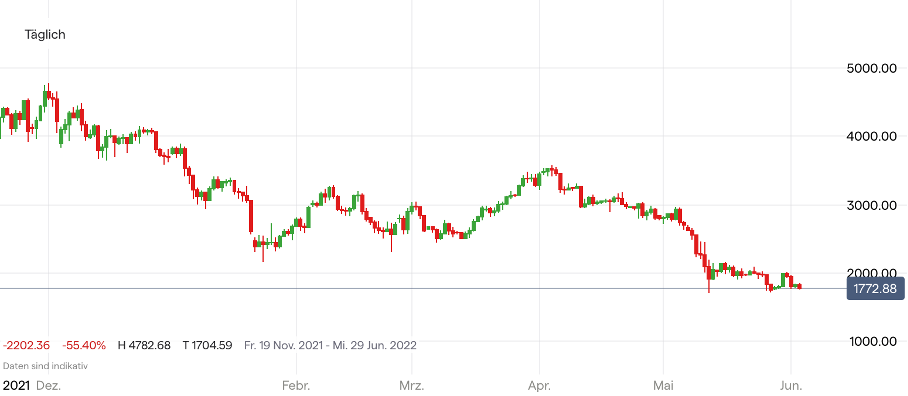 Ethereum Kurs Chart; Quelle: IG Handelsplattform