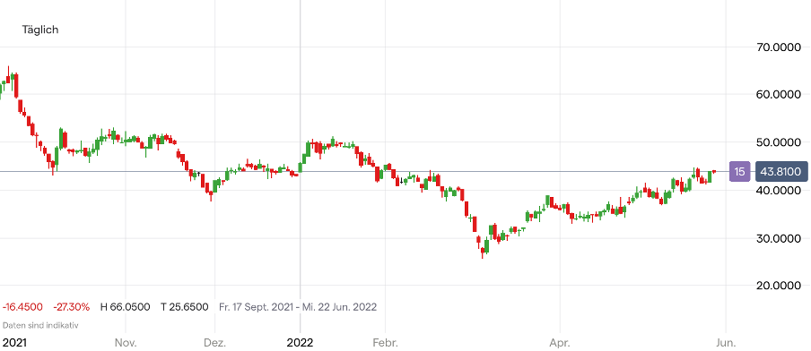 Vitesco Technologies Group AG Chart; Quelle: IG Handelsplattform (Zeitraum: Oktober 2021 - heute)