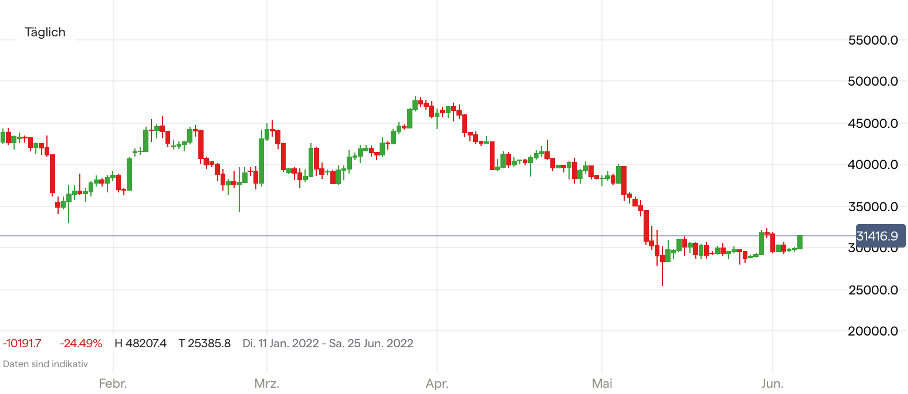 Bitcoin Kurs Chart