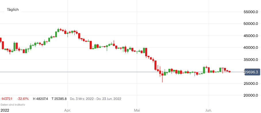 Bitcoin Kurs Chart; Quelle: IG Handelsplattform