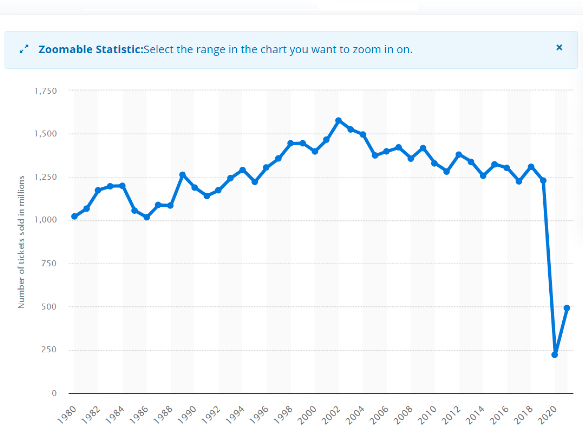 Quelle: Statista. Number of movie tickets sold in the United States and Canada from 1980 to 2021