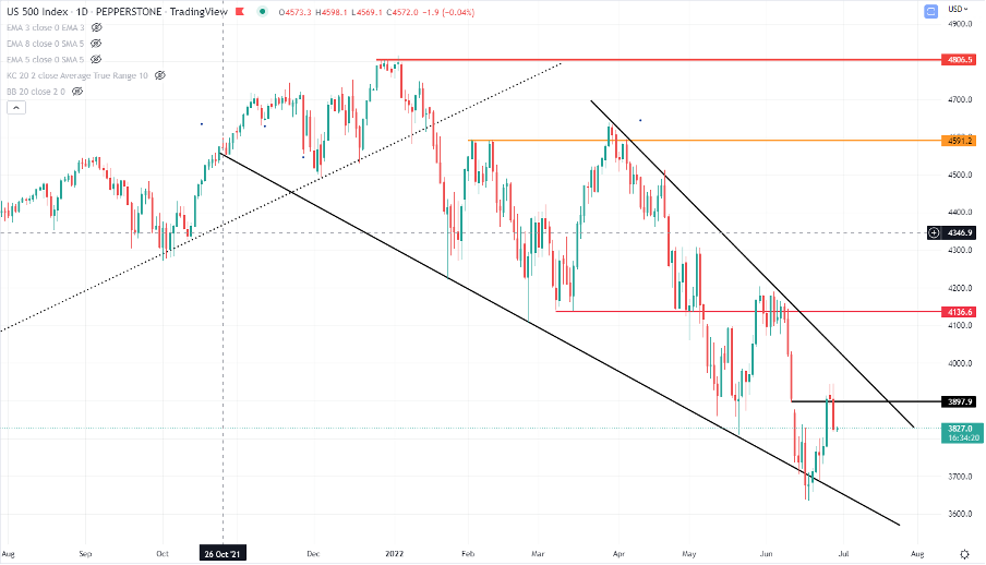 US 500 Index