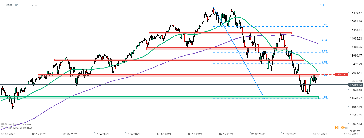 Der Nasdaq 100 (US100) schaffte es nicht, die Widerstandszone um das 23,6%-Retracement (12.900 Punkte) zu überwinden und startete einen Pullback, der sich gestern beschleunigte. Eine Rückkehr zu den jüngsten Tiefstständen unter 12.000 Punkten ist nicht auszuschließen. Quelle: xStation 5