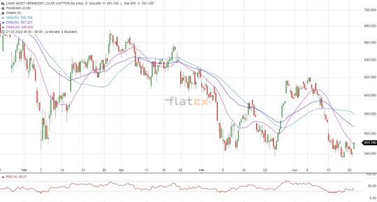 Louis Vuitton MH Aktie Kursziel