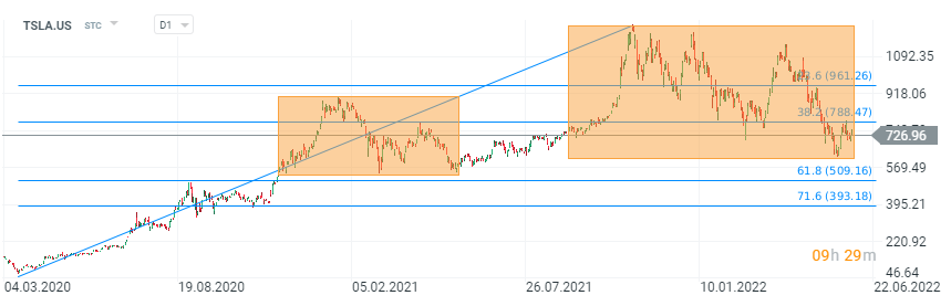 Tesla (TSLA.US) im D1-Chart. Das Unternehmen befindet sich seit der Pandemie in einem starken Aufwärtstrend, aber wenn man den Herbst 2021 und das laufende Jahr betrachtet, hat der Aktienkurs bereits mehr als 40% von den historischen Höchstständen und etwa 31% vom Jahresbeginn an aufgegeben. Die Bewertung der Aktien des Unternehmens wurde durch die Wende in der Geldpolitik der Fed, die negative Stimmung gegenüber Technologieunternehmen, die Inflation und die Wirtschaftsblockaden in China nicht begünstigt. Wir können feststellen, dass das im November 2021 gezeichnete Muster ein wenig dem aus der Vergangenheit ähnelt, als die Bullen sich aus ähnlichen Bedrückungen befreiten. Derzeit hat sich der Abwärtstrend deutlich über dem 61,8%-Retracement verlangsamt. Das aktuelle Kursniveau bei 725 USD könnte sich als Basis für einen Nachfrageangriff in der Nähe des 38,2%-Retracements bei 790 USD erweisen, das sich in der Nähe der lokalen Höchststände vom Frühjahr 2021 befindet. Angesichts der steigenden Empfehlungen und der begrenzten Probleme in China scheint es möglich, dass die Nachfrage die 800-USD-Marke erreicht und auf längere Sicht versucht, die psychologische Marke von 1.000 USD zu überwinden. Viel wird jedoch vom Verhalten des breiten Marktes und der Situation der Indizes abhängen. Wenn die Aktie trotz positiver Signale weiter schwächelt, könnte dies ein Zeichen dafür sein, dass die Verkaufsseite nach neuen Tiefs im Bereich von 500 USD sucht, wo wir das 61,8%-Retracement finden. Quelle: xStation 5