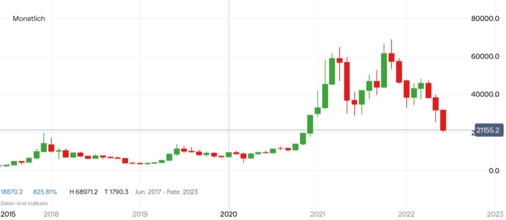 Bitcoin Kurs Chart auf Monatsbasis (5 Jahre)