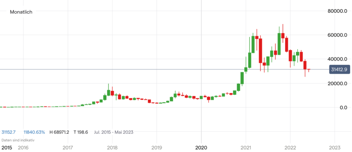 Bitcoin-Prognose: Wie entwickelt sich der BTC-Kurs ?