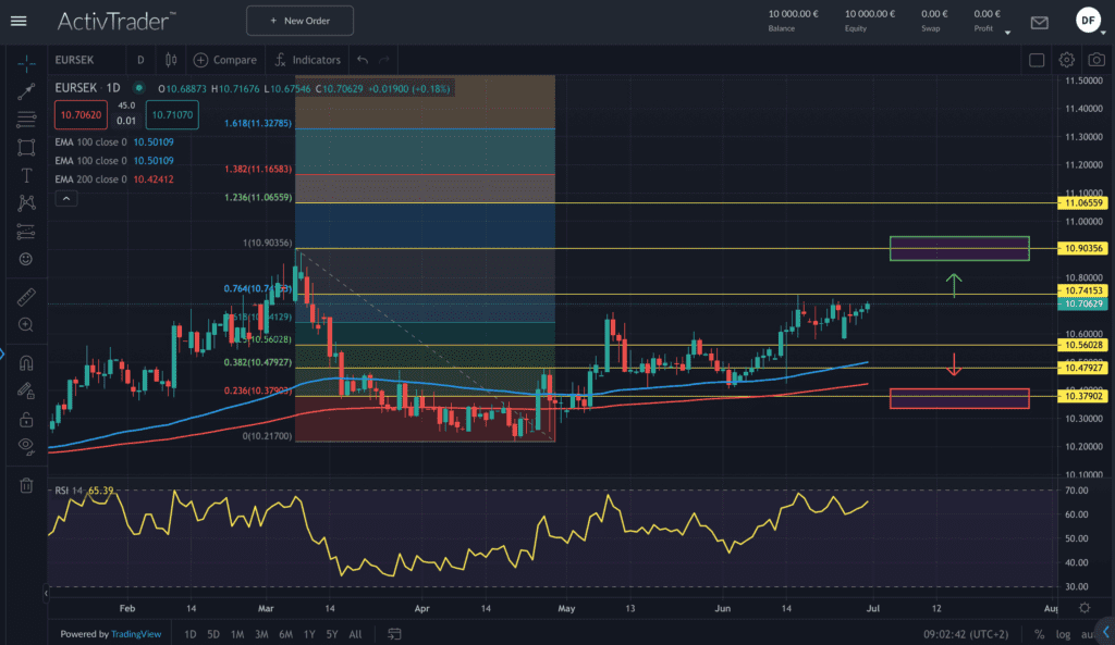 EURSEK – Riksbank mit Zinserhöhungen