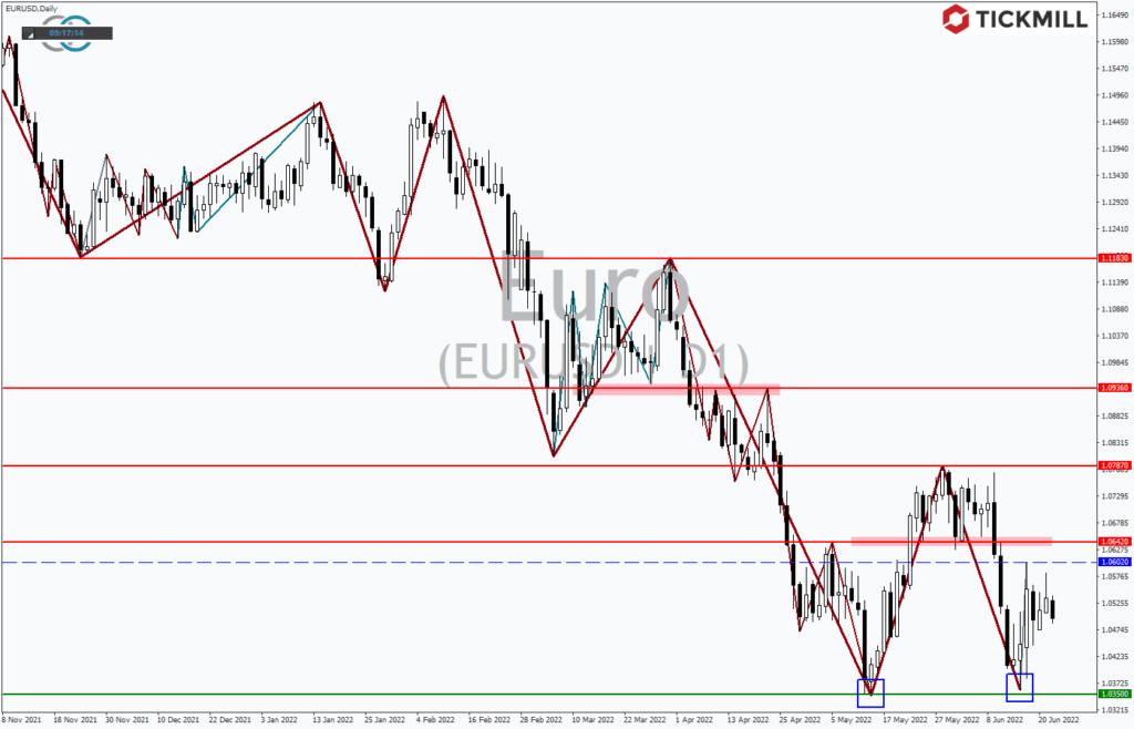 EURUSD – Eine Rally über 1,07 USD ist möglich, ABER!