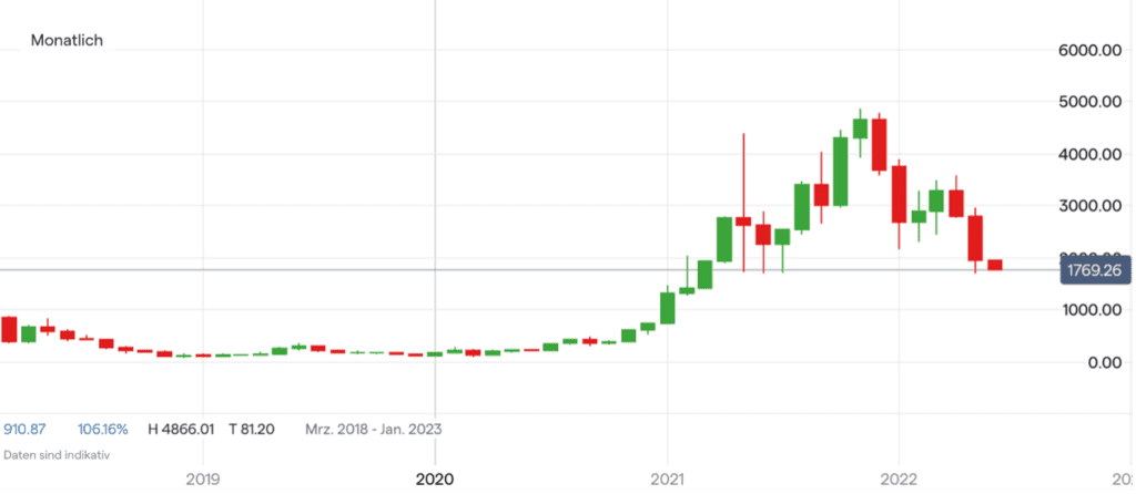 Ethereum Kurs Chart