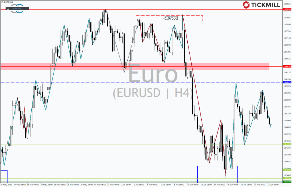 EURUSD H1