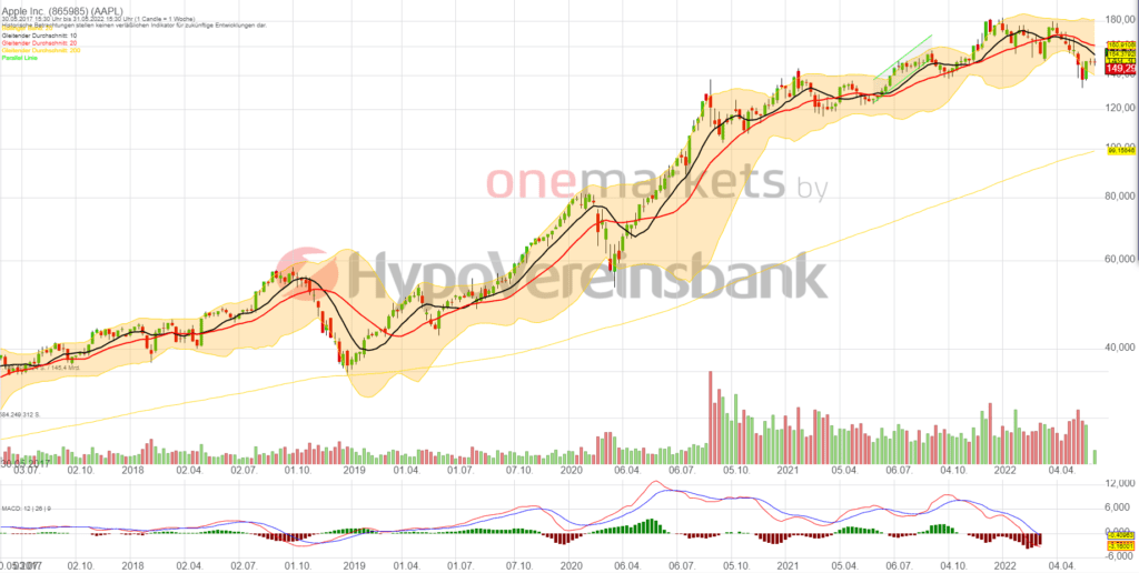 Betrachtungszeitraum: 03.06.2022– 02.06.2022. Historische Betrachtungen stellen keine verlässlichen Indikatoren für zukünftige Entwicklungen dar. Quelle: tradingdesk.onemarkets.de