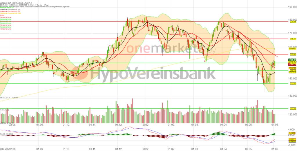 Betrachtungszeitraum: 20.07.2021 – 02.06.2022. Historische Betrachtungen stellen keine verlässlichen Indikatoren für zukünftige Entwicklungen dar. Quelle: tradingdesk.onemarkets.de