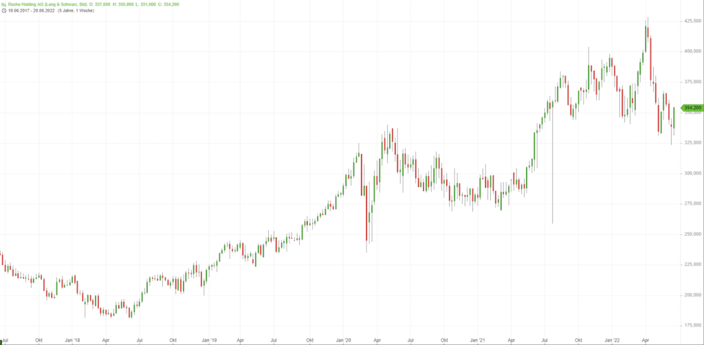 Betrachtungszeitraum: 25.06.2022– 24.06.2022. Historische Betrachtungen stellen keine verlässlichen Indikatoren für zukünftige Entwicklungen dar. Quelle: guidants.com