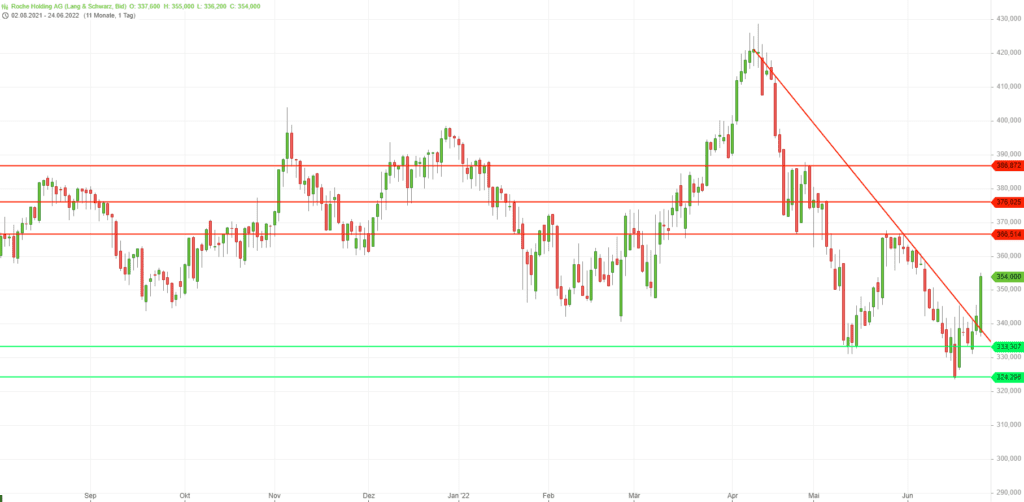 Betrachtungszeitraum: 15.02.2021 – 24.06.2022. Historische Betrachtungen stellen keine verlässlichen Indikatoren für zukünftige Entwicklungen dar. Quelle: guidants.com