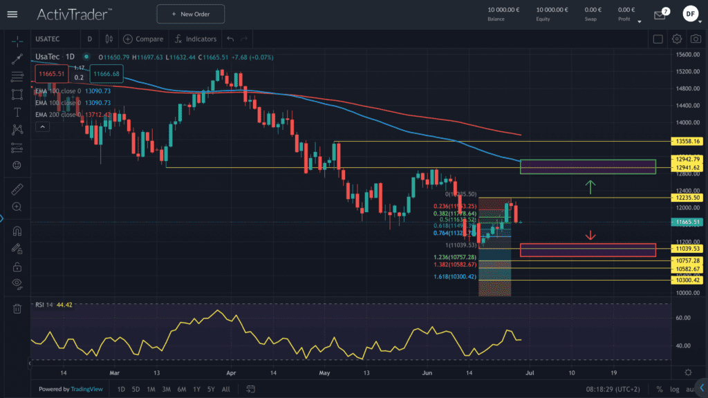 NASDAQ100 Chart Analyse