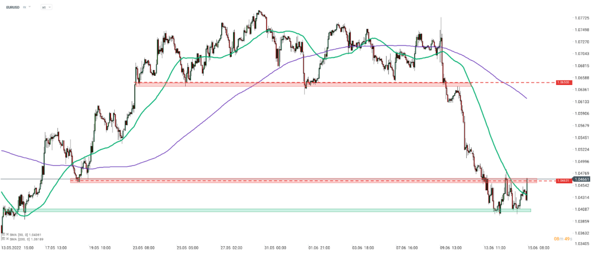 EURUSD verzeichnete heute Morgen einen Kurssprung, nachdem die Nachricht von einer Dringlichkeitssitzung der EZB bekannt wurde. Heute wird eine Ad-hoc-Sitzung abgehalten, um die aktuellen Marktbedingungen zu erörtern. Es wird erwartet, dass die Sitzung eher mit dem Ausverkauf der europäischen Anleihen als mit den Zinssätzen zusammenhängt. Das Hauptwährungspaar testet derzeit die obere Grenze einer kurzfristigen Handelsspanne. xQuelle: xStation 5