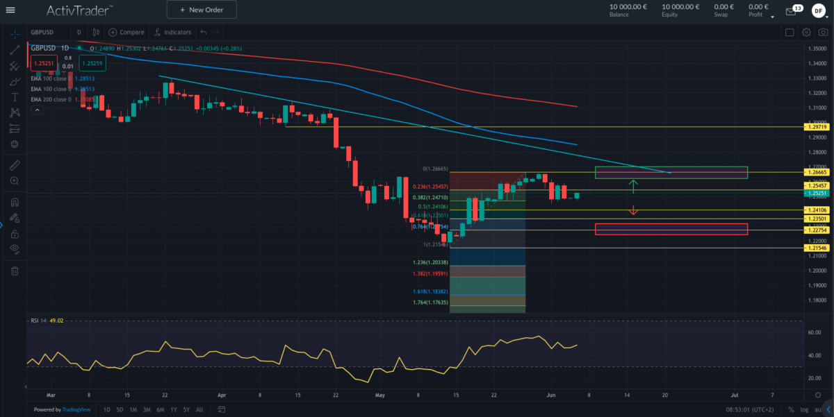 GBPUSD – weitere Zinserhöhungen der BoE zu erwarten