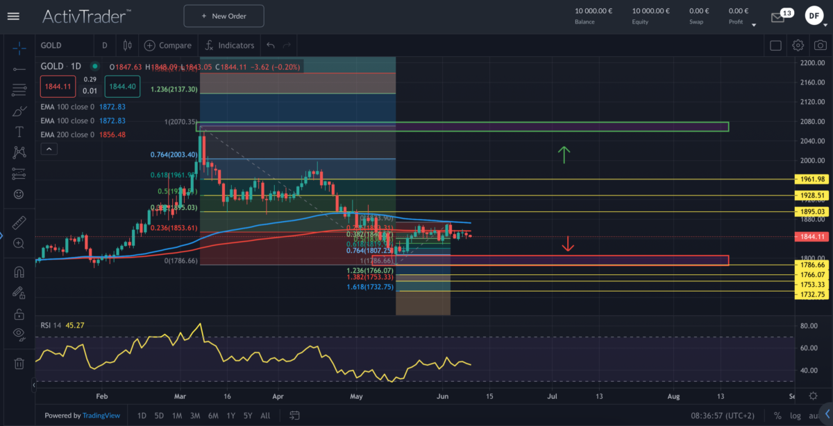 Quelle: ActivTrader