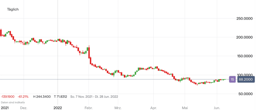 PayPal Aktie Chart
