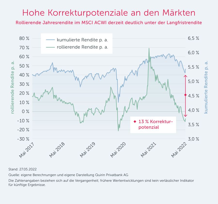 "Hohe Korrekturpotenziale an den Märkten"