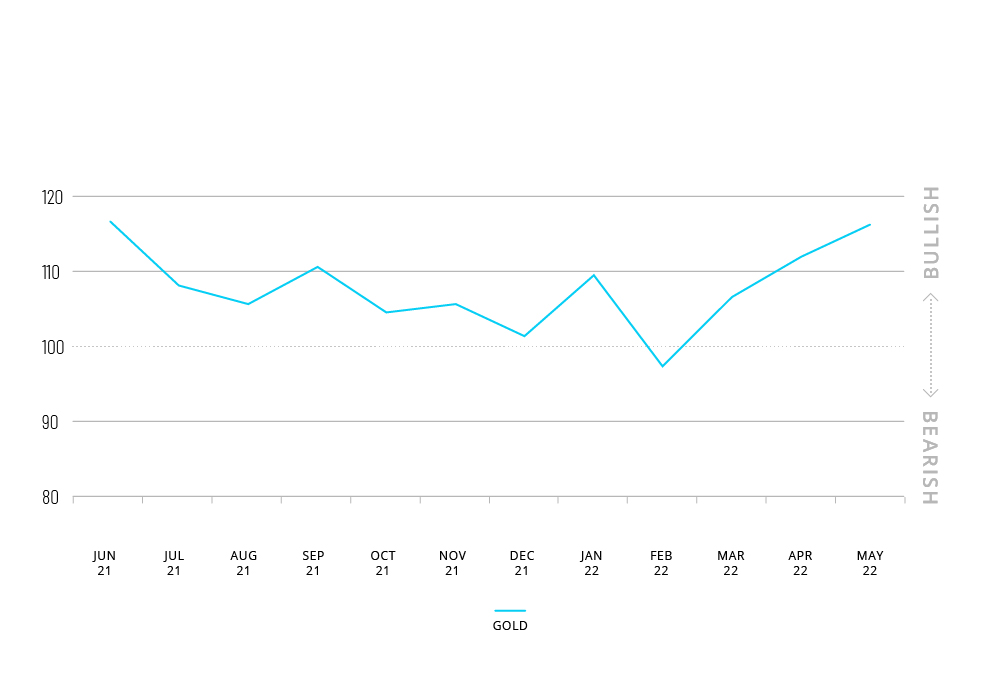 Gold Sentiment