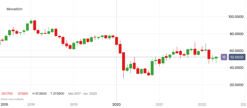 Fraport AG Aktie Chart