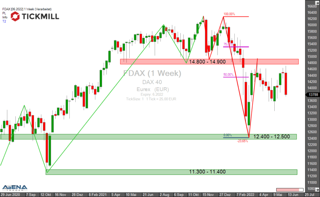 +++ Tickmill's Research am Sonntag +++ Achtung es drohen weitere Verluste im DAX: Follow Up Verkaufsignal!