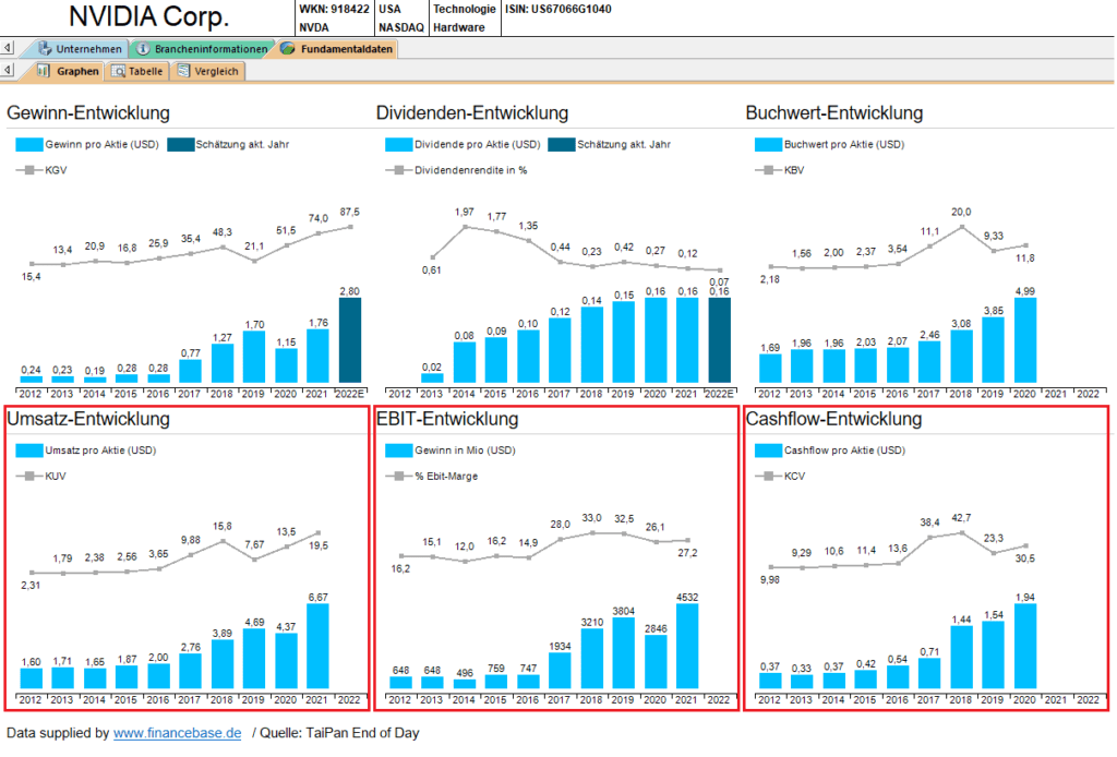 +++ Tickmill's Research am Sonntag +++ Kann NVIDIA die 239 Prozent Kursrally von 2021 wiederholen? Der Chancencheck!