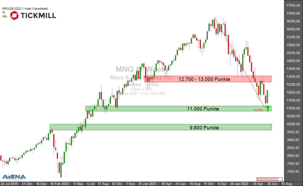 +++ Tickmill's Research am Sonntag +++ NASDAQ 100 mit Wochenplus von über 7% - Es kann noch mehr kommen!