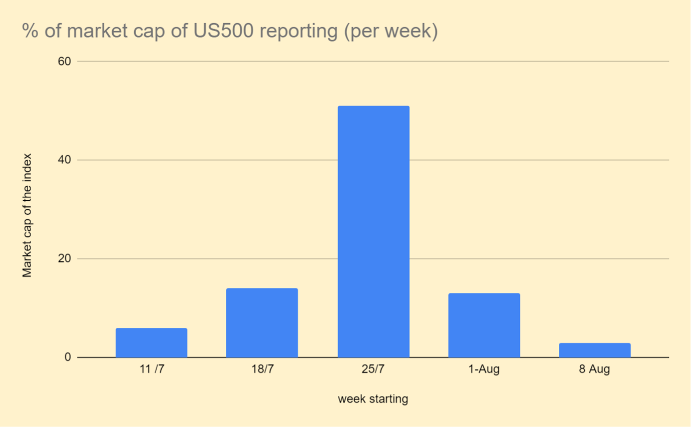 US 500 Market Cap Chart