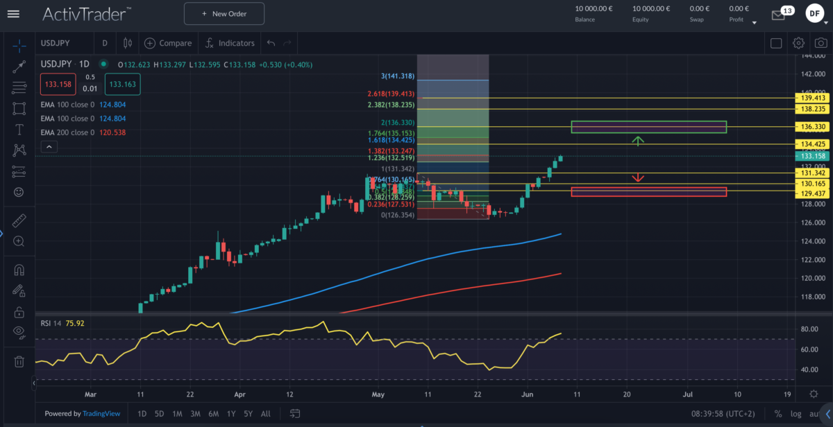 Quelle: ActivTrader