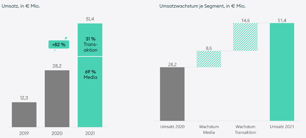 Operatives Ergebnis = wallstreet:online capital AG vollkonsolidiert ab 1. Januar 2021 (Werte basierend auf Management Informationssystem). Geprüfter Jahresabschluss: Vollkonsolidierung der wallstreet:online capital AG ab 1. August 2021 (HGB)