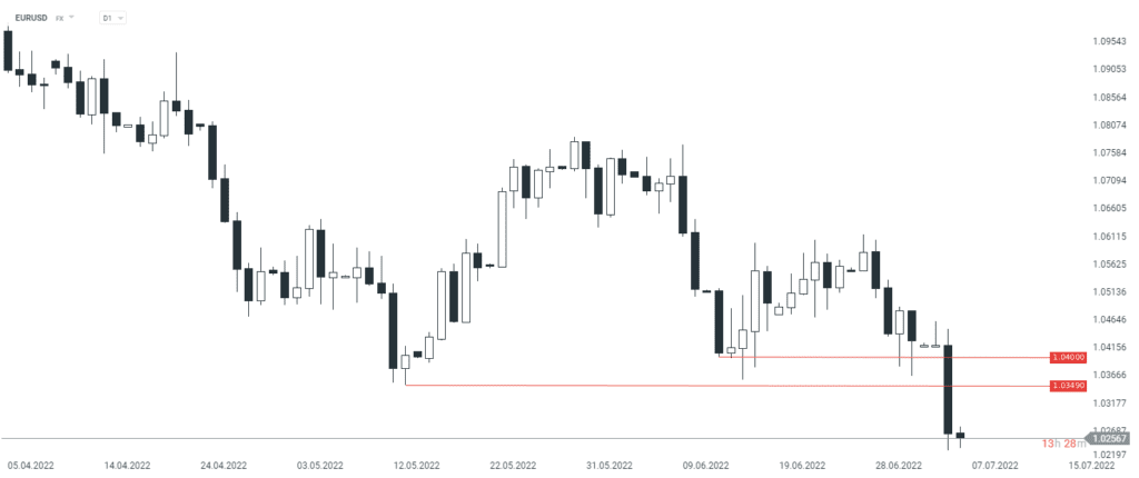 EURUSD stoppt Ausverkauf
