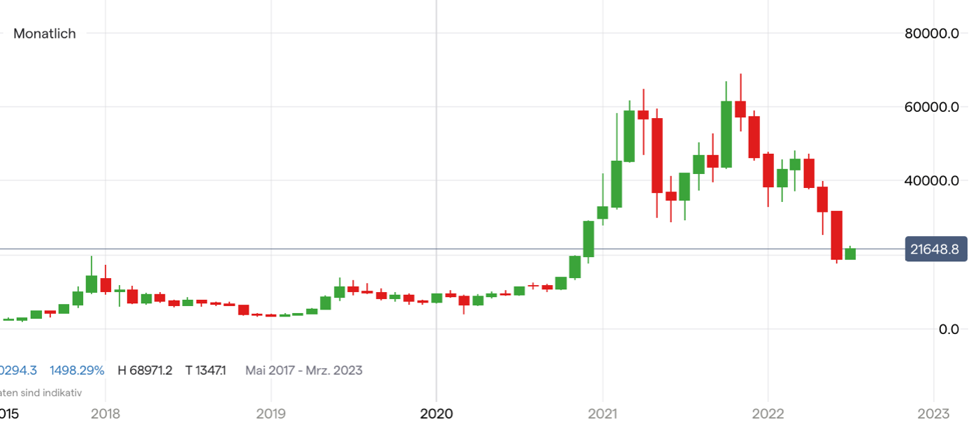 Bitcoin Kurs auf Monatsbasis