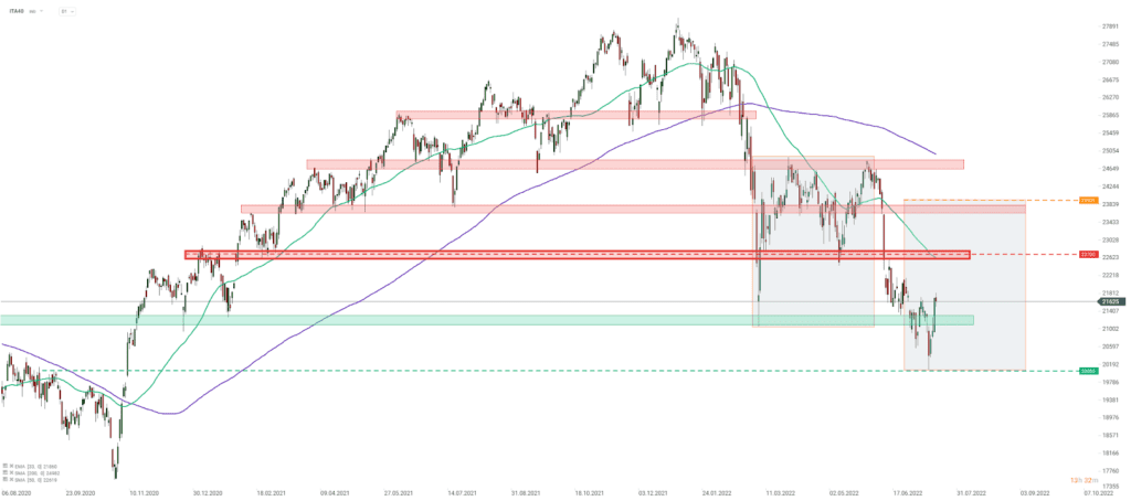 Chart des Tages: ITA40 (20.07.2022)
