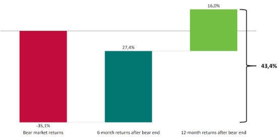 Datenquelle für die Grafik: Chart of the Week - Wells Fargo Advisors