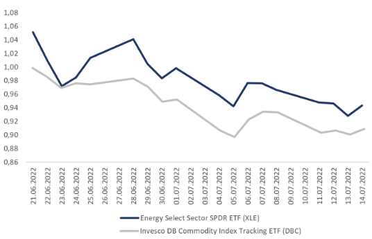 Energy Select Sector SPDR ETF im Vergleich