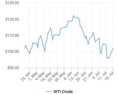 Quelle: Oil Price Charts | Oilprice.com 