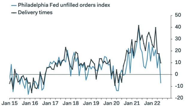Philadelphia Fed unfilled orders index